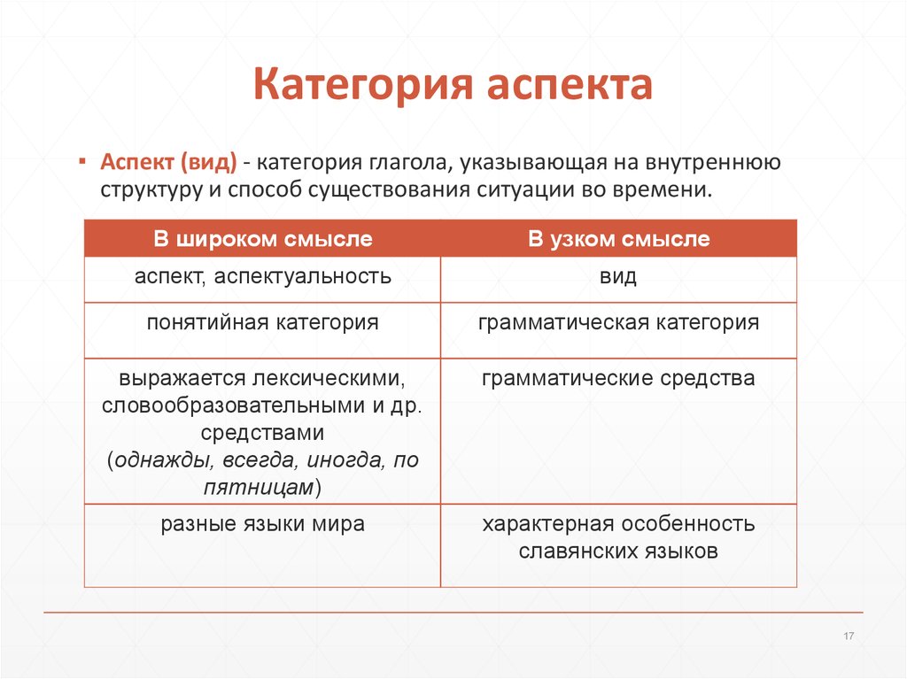 Тип категории. Типы глагольных категорий. Разряды глаголов. Виды аспектов. Как определить разряд глагола.