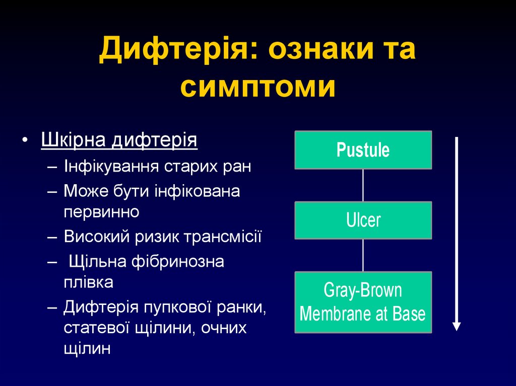 Дифтерія: ознаки та симптоми