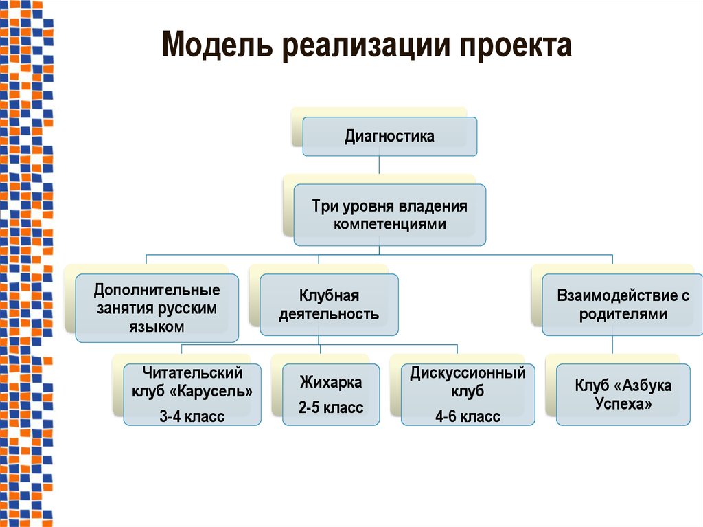 Модель проекта. Модель реализации проекта. Организационная модель реализации проекта. Макеты модели для проекта. Модель внедрения проекта.