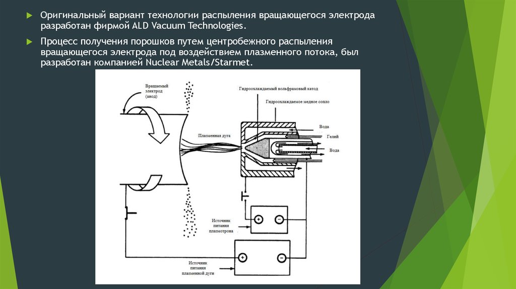 Технология вариант. Плазменное центробежное распыление порошков. Плазменная атомизация. Процессе вращающегося электрода. Плазменное распыление электрода.