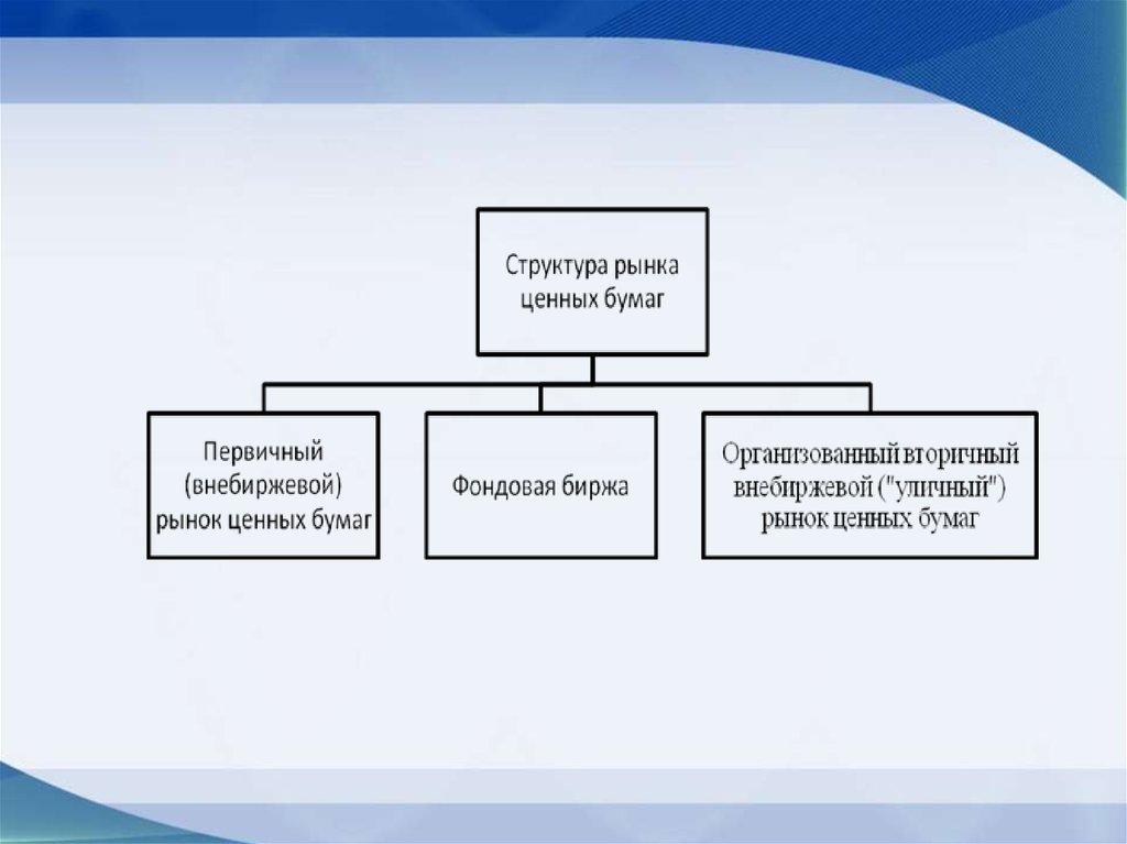 Структура рынка ценных бумаг представлена