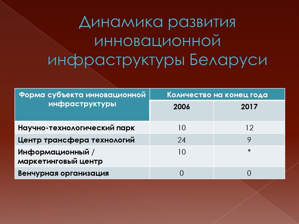 Инновационное развитие республики беларусь презентация