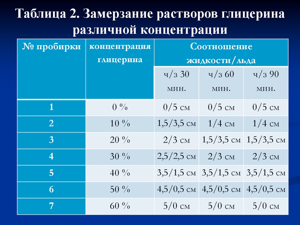 Вода растворы концентрация растворов. Температура замерзания глицерина. Глицериновый раствор температура замерзания. Температура замерзания раствора глицерина. Температура кристаллизации глицерина.