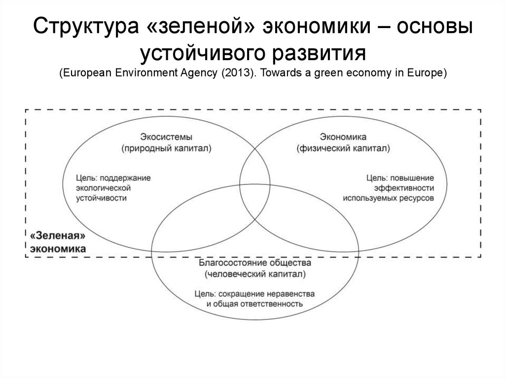 Основа развития экономики. Структура устойчивого развития схема. Концепция зеленой экономики. Зеленая экономика принцип устойчивости. Структура зеленой экономики.