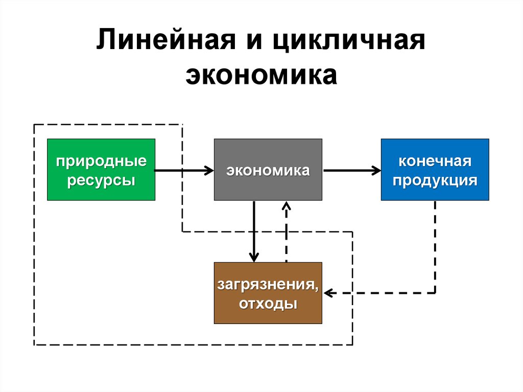 Линейная продукция. Линейная и цикличная экономика. Линейная и цикличная модели экономики. Цикличная. Линейная продукция это.