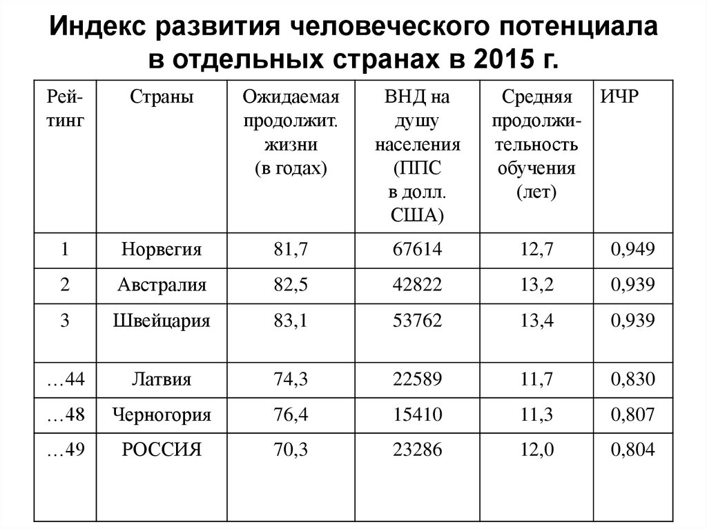 Уровни индекса человеческого развития