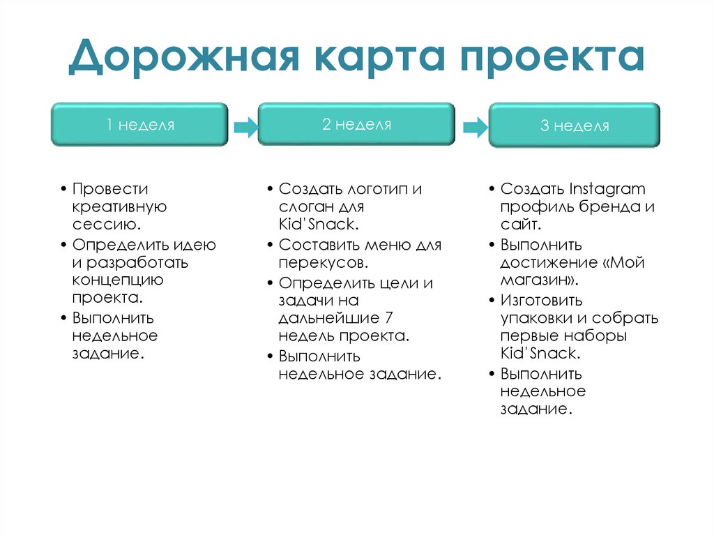 Чем отличается дорожная карта от плана мероприятий