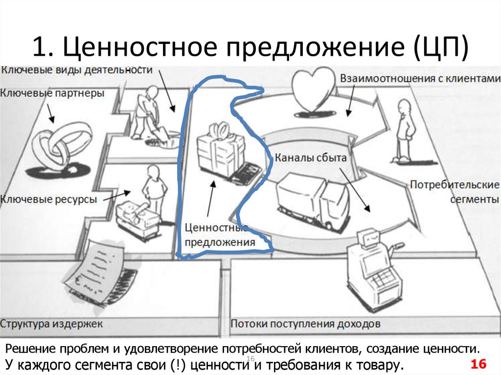 Ценностное предложение