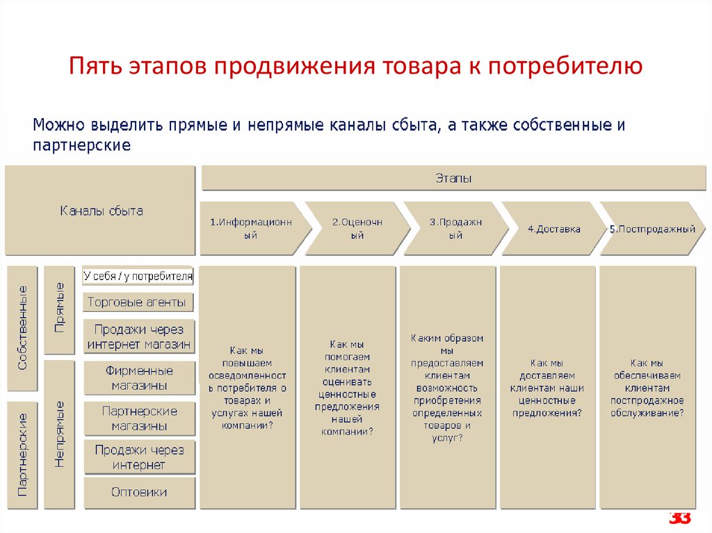 Продвинутый этап. Этапы продвижения продукта. Стадии продвижения продукта. Пять этапов продвижения товара к потребителю. Каналы продвижения и сбыта.