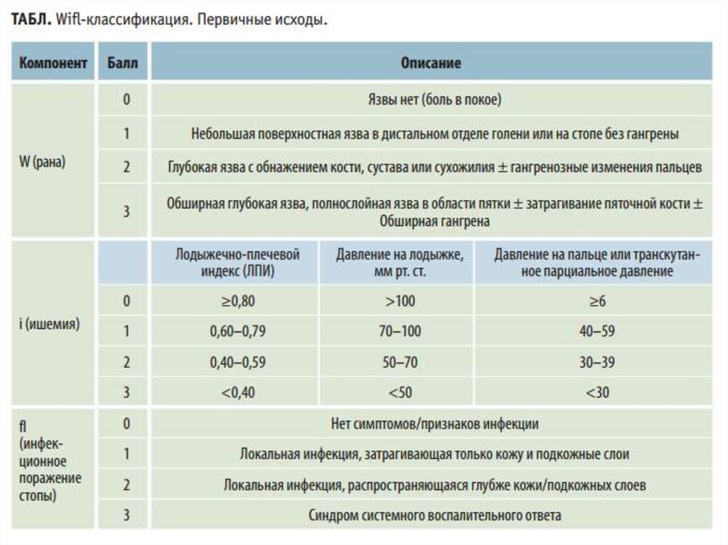 Описание балла