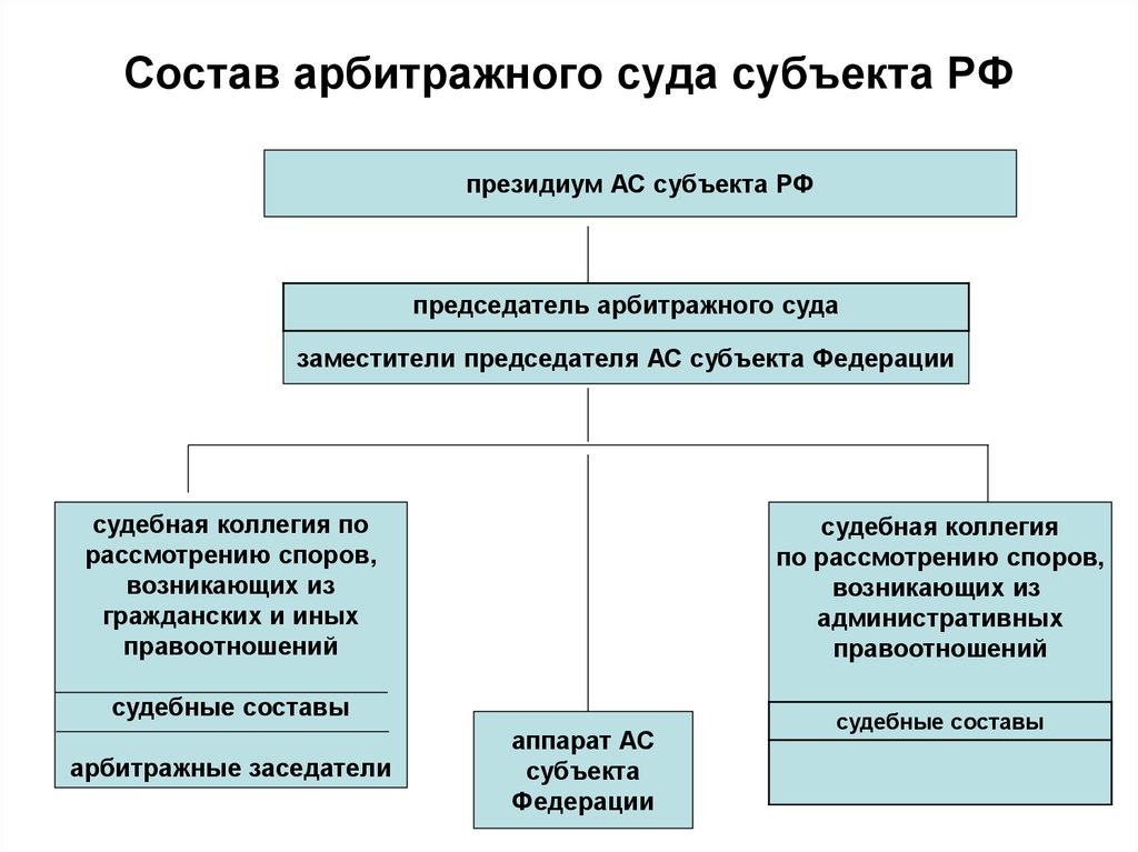 Состав арбитражного суда субъекта РФ