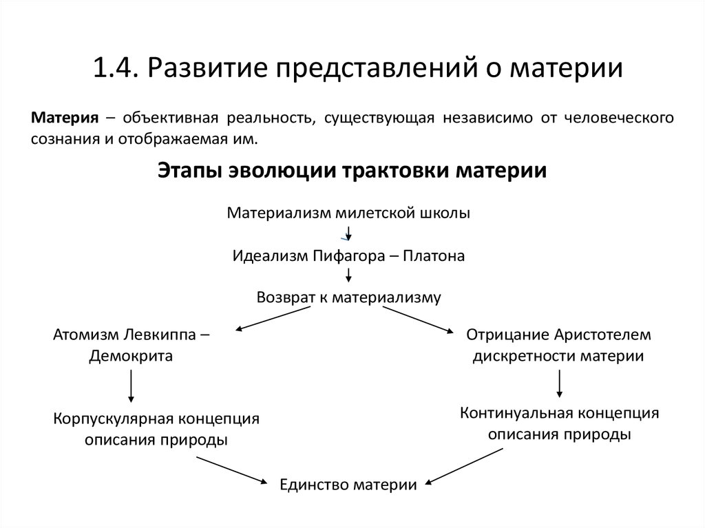 Представление материи. Эволюция представлений о материи в философии. Развитие представлений о материи в истории философии кратко. Формирование научных и философских представлений о материи. Развитие представлений о материи в истории естествознания.