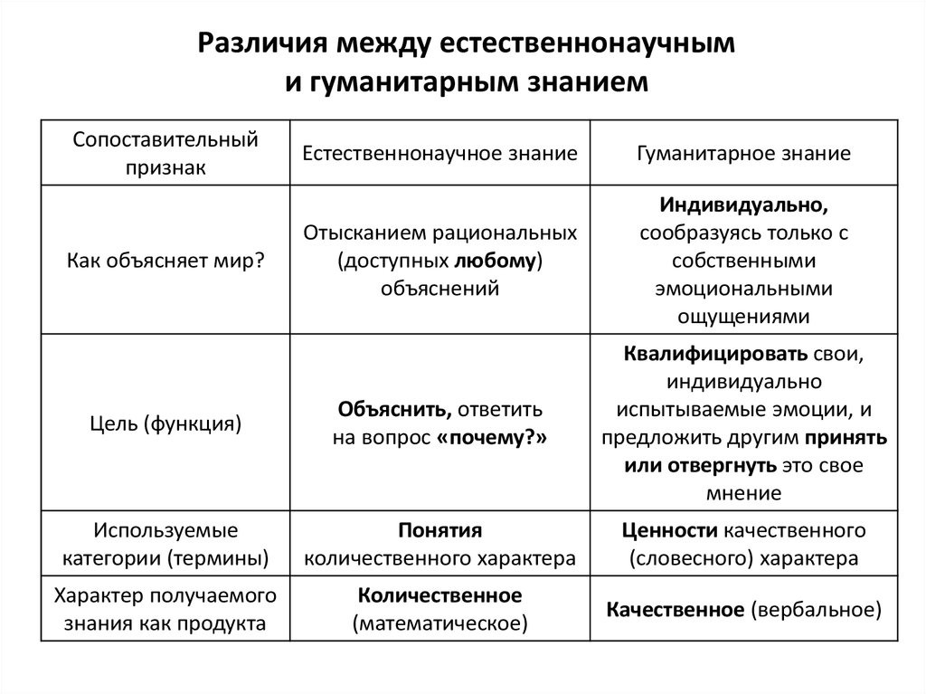 Признаки гуманитарных. Сравнительный анализ естественнонаучного и гуманитарного подходов. Естественнонаучная и гуманитарная культура сходство. Естественнонаучное и гуманитарное познание. Взаимосвязь естественнонаучной и гуманитарной культур.