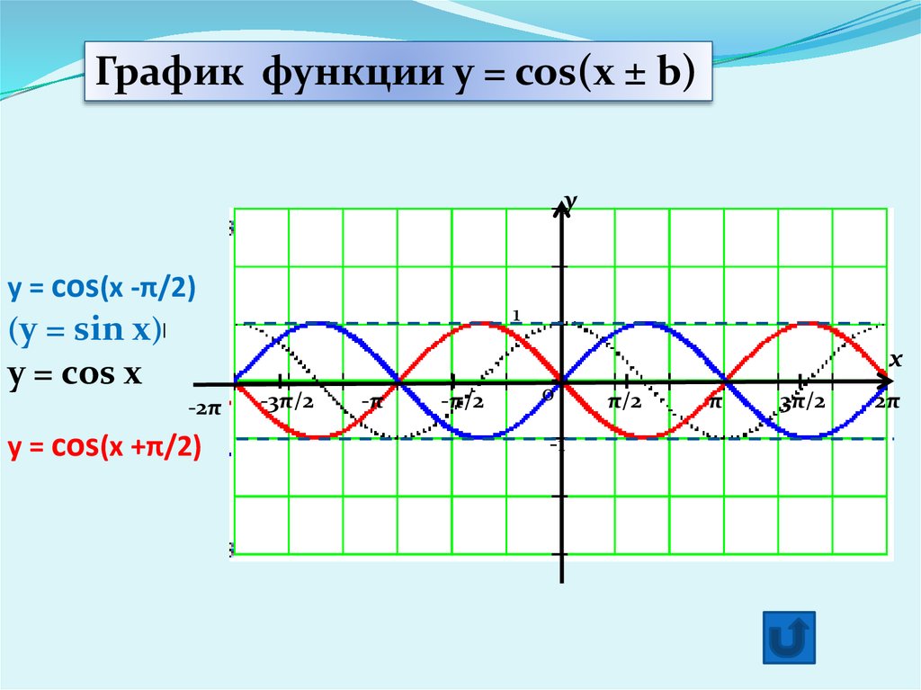 B sin x c. Графики функций y cosx. График функции cos x. График тригонометрической функции cos x. График функции y=x+cosx.