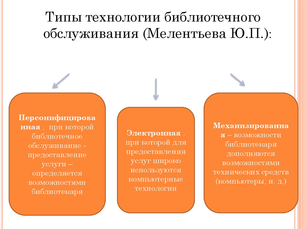 Технология обслуживания. Типы технологии библиотечного обслуживания. Типы технологий. Виды и формы библиотечного обслуживания. Методы библиотечного обслуживания.