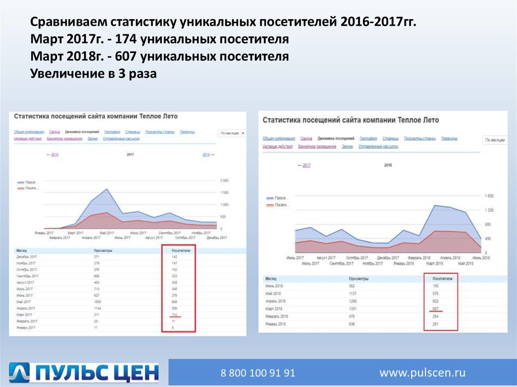 Статистика раз. Сравнительная статистика. Увеличение посетителей сайта. Сравнение статистик. Визуальное сравнение статистик.