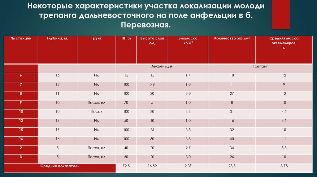 Некоторые характеристики участка локализации молоди трепанга дальневосточного на поле анфельции в б. Перевозная.