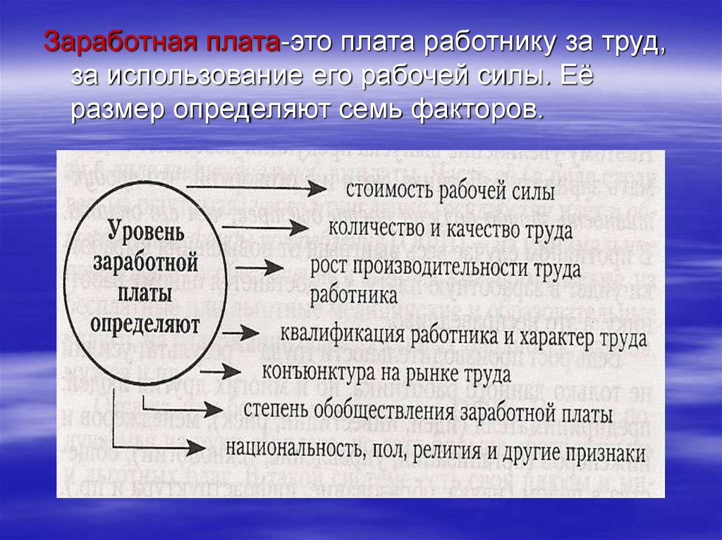 Заработная плата обществознание. Заработная плата. ЗП это в обществознании. Плата за использование фактора производства 7 букв. FSN-6 зарплата это.