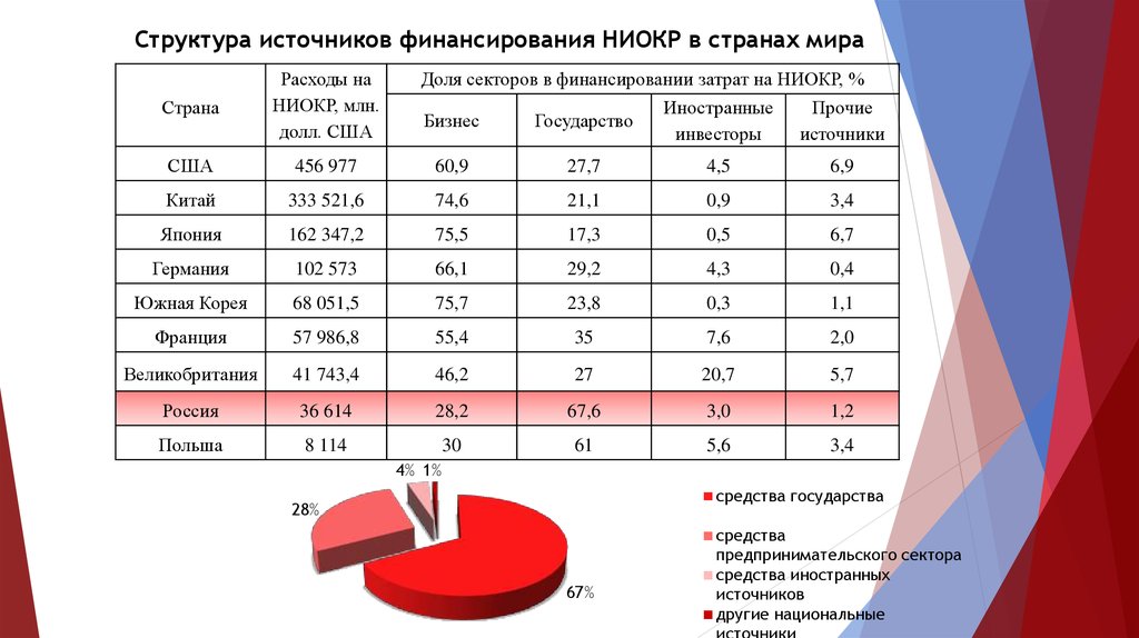 Источники финансирования расходов. Источники финансирования НИОКР. Структура расходов на НИОКР. Государственное финансирование НИОКР. Структура финансирования НИОКР.