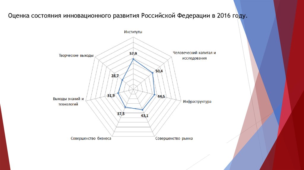 Научно техническая развития страны. Развитие научно технического и инновационного потенциала РФ. Показатели научно-технического потенциала России. Инновационный потенциал России. Показатели научно-технического и инновационного потенциала в России.