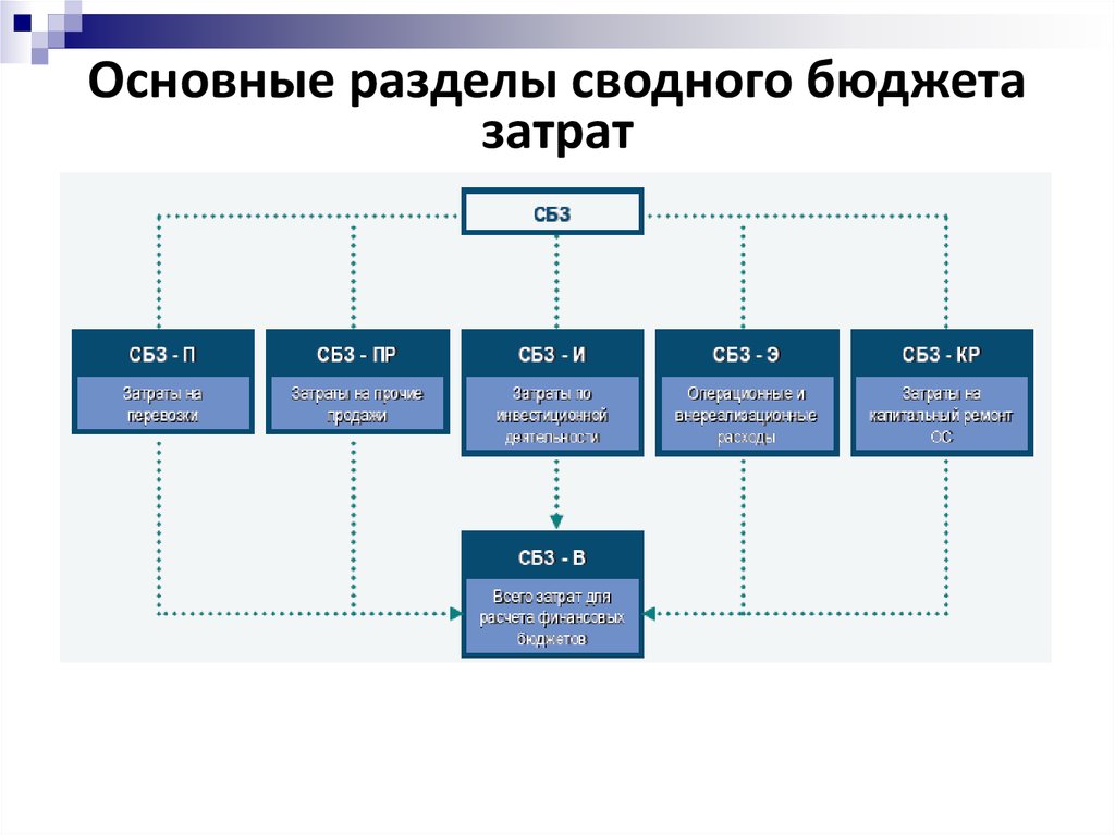 Государственный бюджет как сводный финансовый план