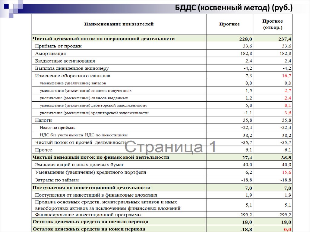 Бюджет движения денежных средств образец