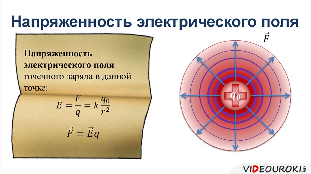 Напряженность электрического поля презентация