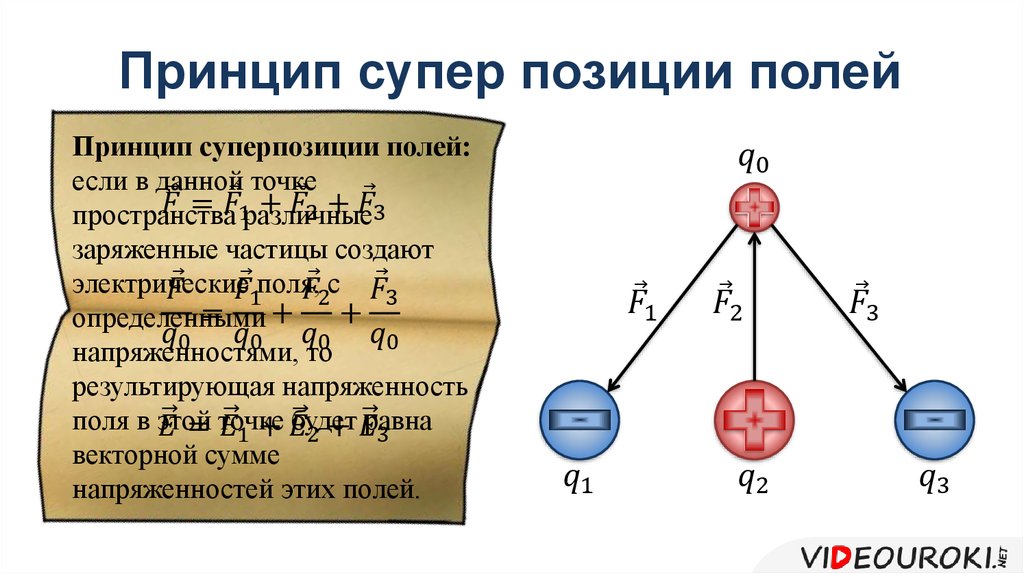 Электрическое поле напряженность электрического поля принцип суперпозиции полей презентация 10 класс