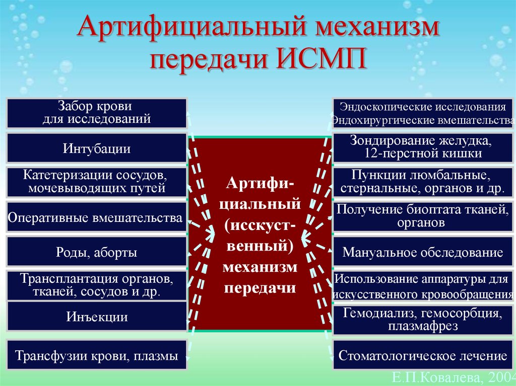 Факторы передачи инфекции в медицинских учреждениях