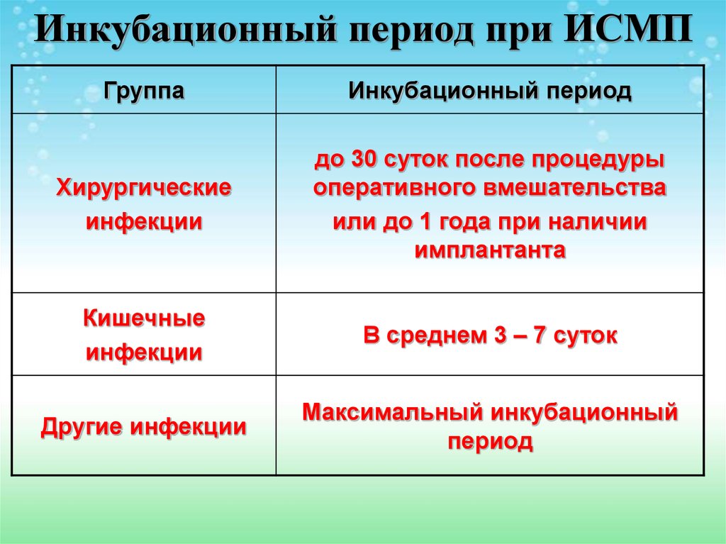 Максимальный срок инкубационного периода. Инкубационный период. Периоды инкубации инфекции. Инкубационный период ВБИ. Внутрибольничная инфекция инкубационный период.