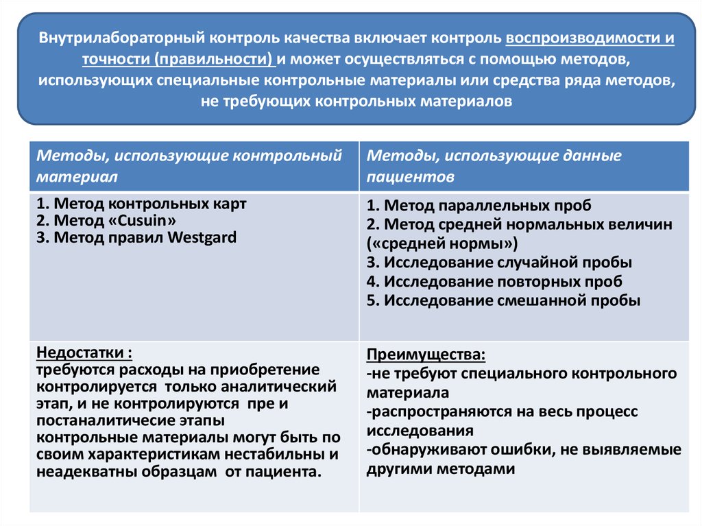 Контрольная карта для внутрилабораторного контроля качества