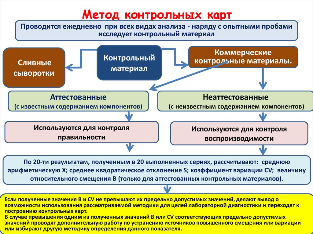 Методы контрольной работы