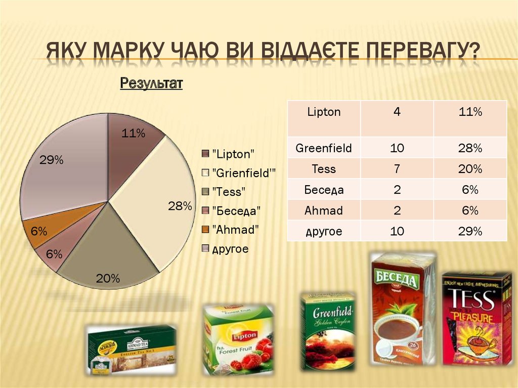 Самый распространенный вид чая. Самые популярные марки чая. Марки чая в России. Известные торговые марки чая. Популярные марки чая в России.