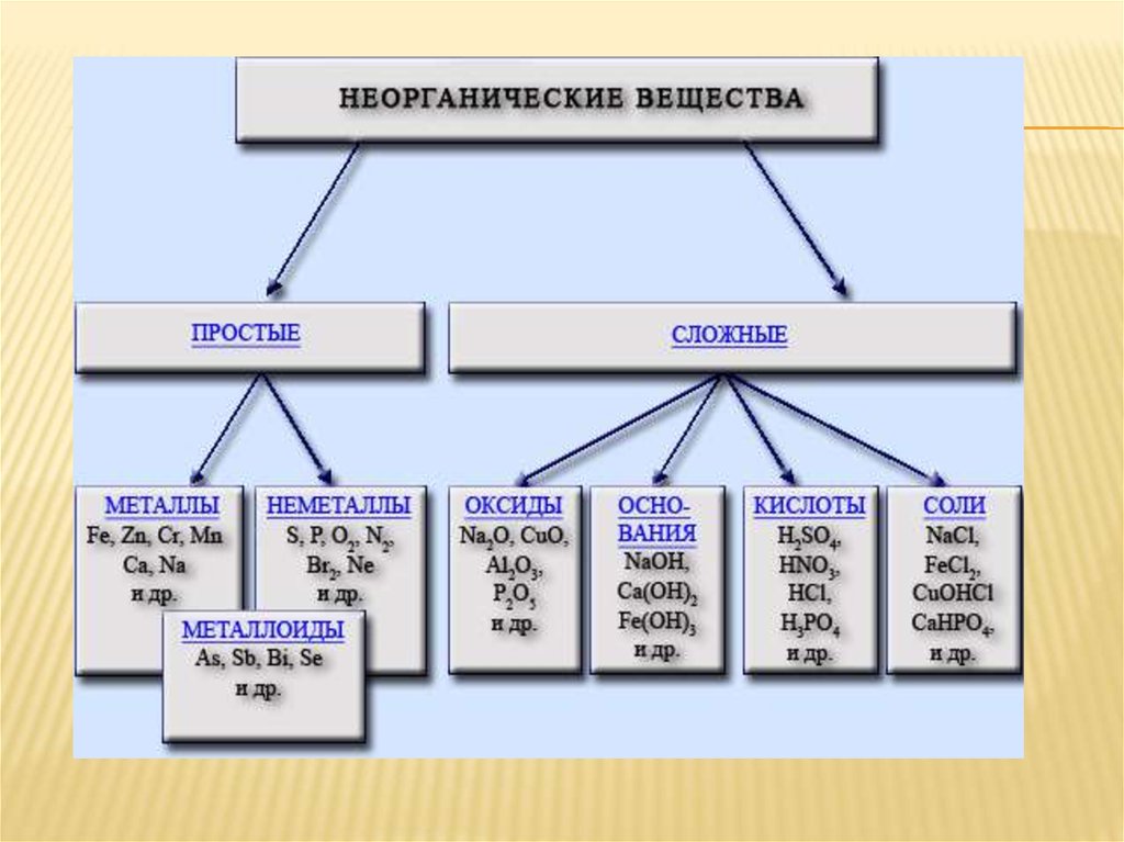 Классы неорганических соединений презентация 8 класс