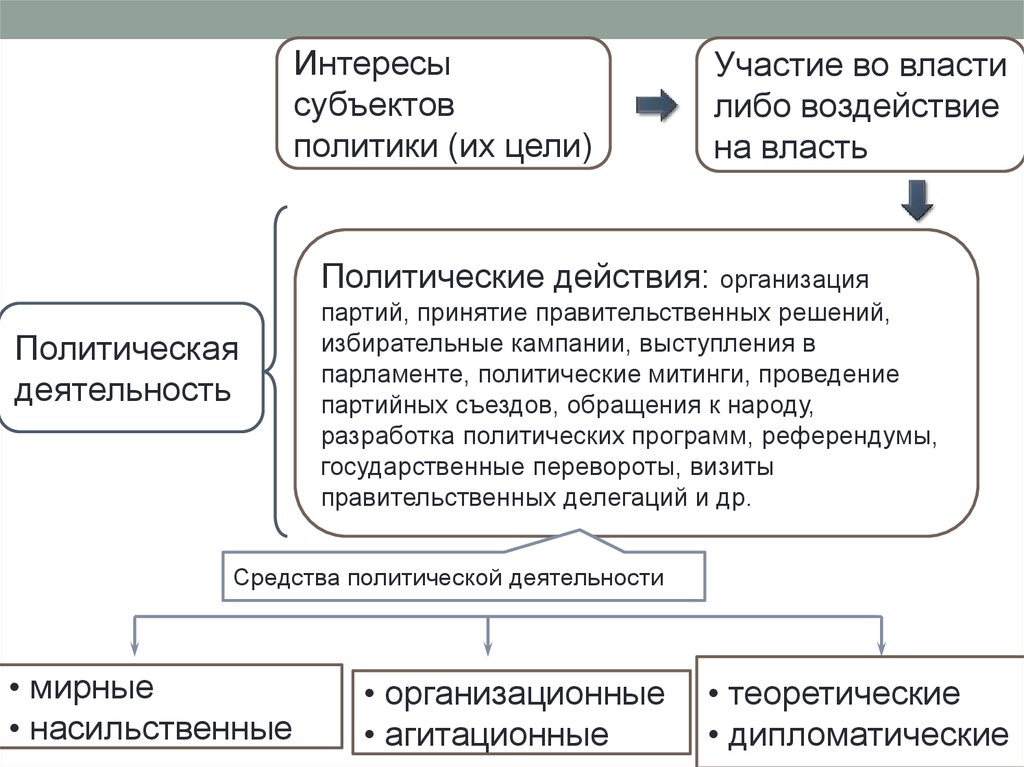 Цели политической деятельности