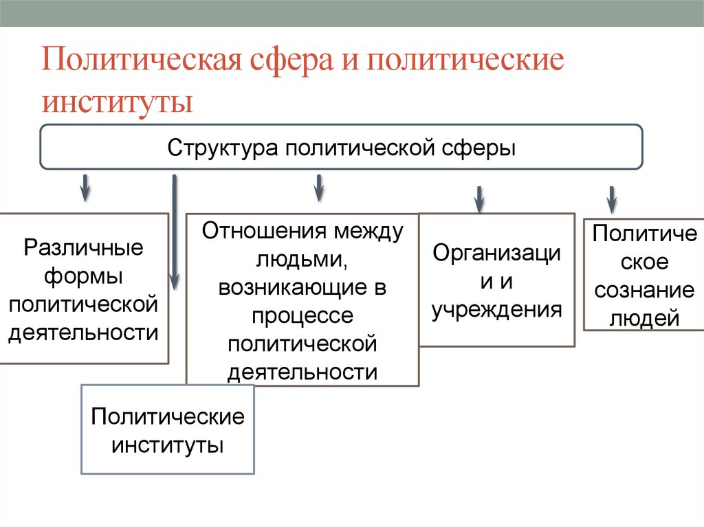 Политические институты политические отношения. Политическая сфера общества институты. Структура политической сферы общества. Кластер схема политическая сфера и политические институты. Структура и функции политической сферы.