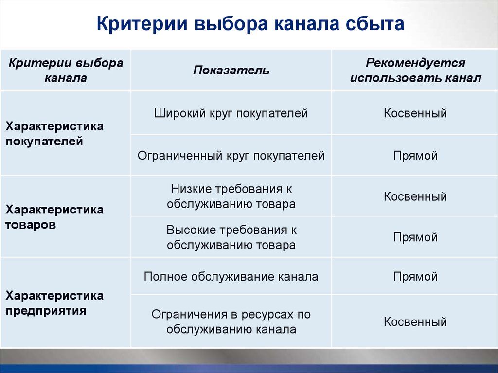 Критерии 25. Критерии выбора каналов сбыта. Критерии выбора сбытового канала таблица. Критерии выбора сбытового канала. Каналы сбыта критерии.