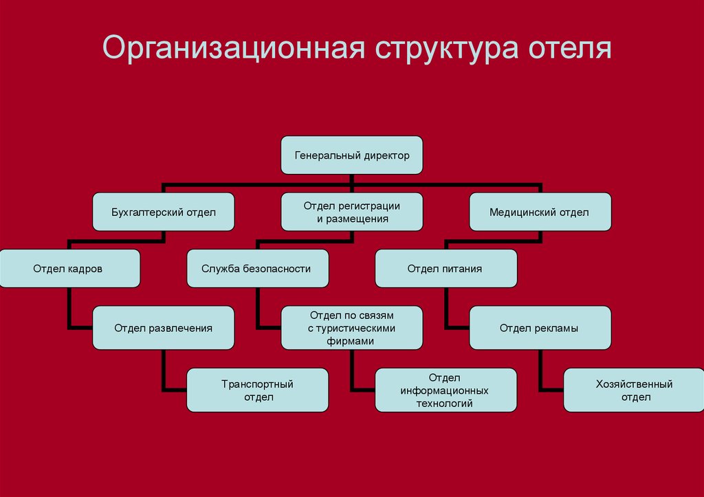 Структура гостиницы. Организационная структура гостиницы. Оргструктура отеля. Оргструктура гостиницы службы. Организационная структура гостиницы 3 звезды.