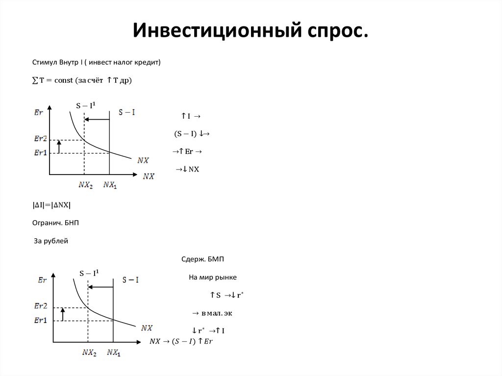 Инвестиционный спрос