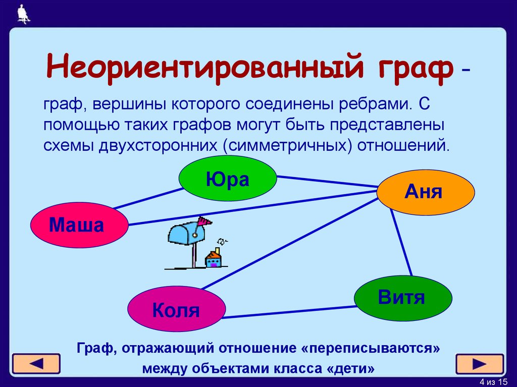 Нарисовать в виде неориентированного графа сеть отражающую структуру дорожной связи между населенным