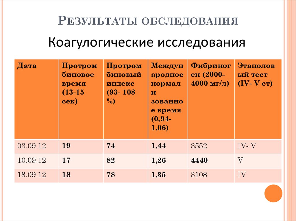 Результат осмотра. Результаты обследования. Итог обследования. Коагулогическое исследование. Результаты освидетельствования.