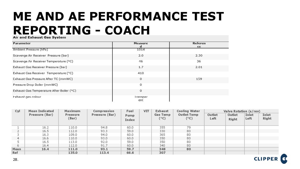 ME and AE Performance test reporting - Coach