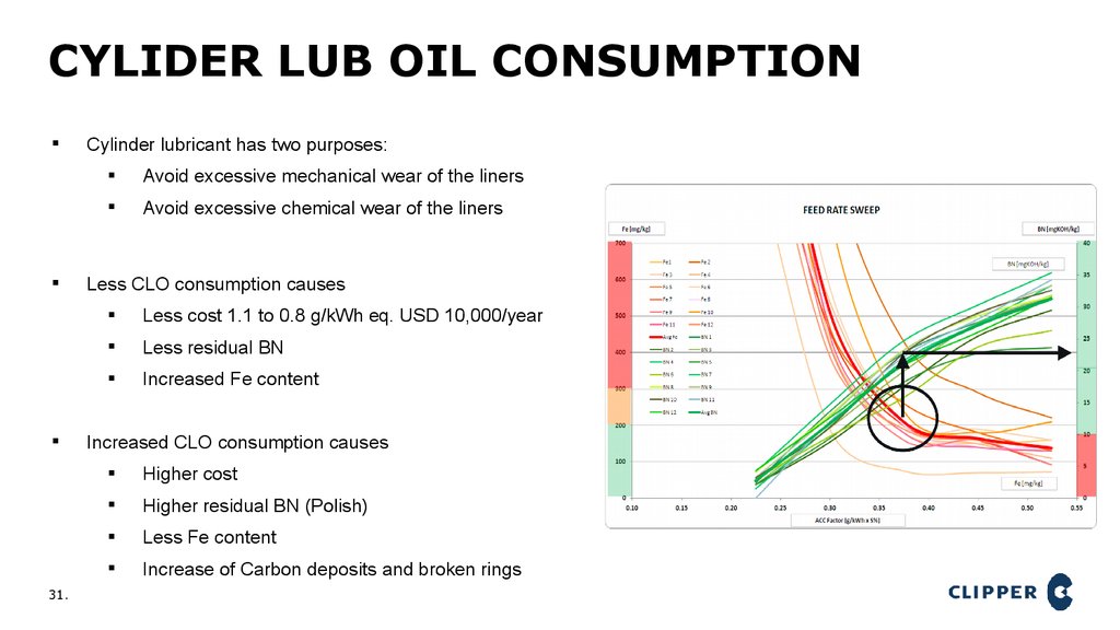 Cylider Lub Oil Consumption