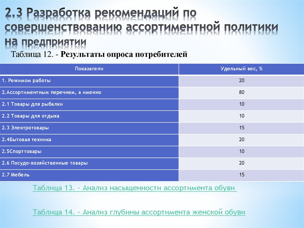 Ассортимент политика