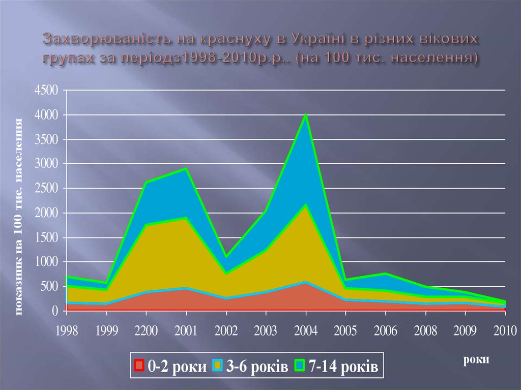 Захворюваність на краснуху в Україні в різних вікових групах за періодз1998-2010р.р.. (на 100 тис. населення)