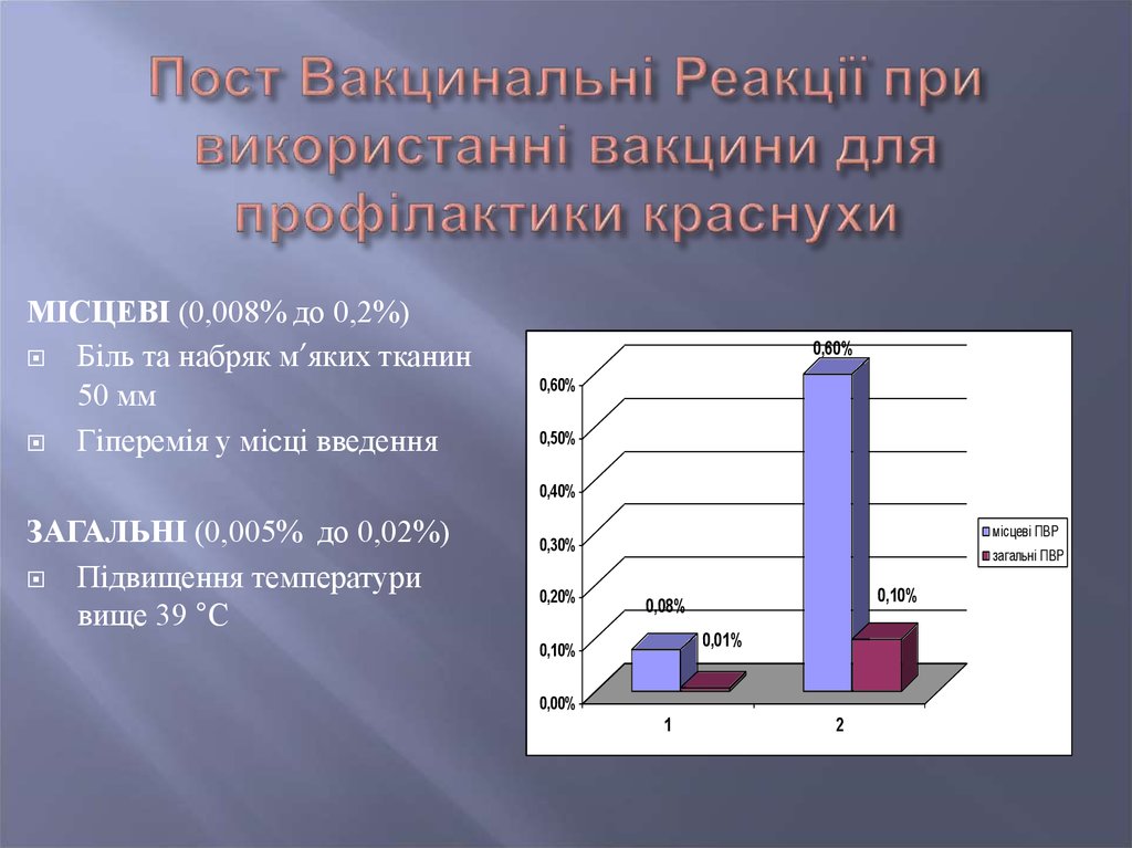 Пост Вакцинальні Реакції при використанні вакцини для профілактики краснухи