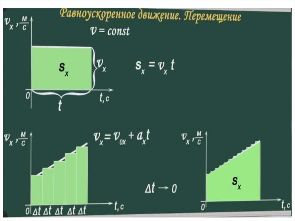 Прямое равноускоренное движение графики. Равноускоренное движение площадь трапеции. Описание равроу равноускоренное движение. Расстояние через площадь трапеции равноускоренное движение.