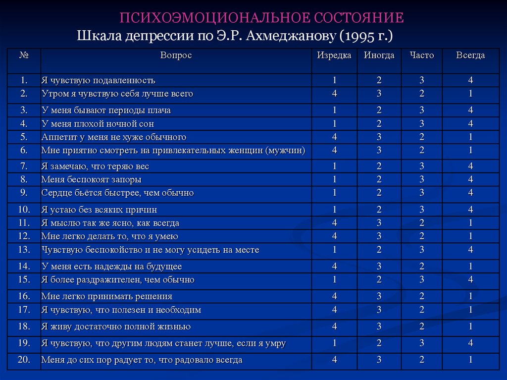 Расшифровка теста бека на депрессию. Шкала оценки депрессии. Госпитальная шкала тревоги hads. Госпитальный опросник тревоги и депрессии. Шкала hads для оценки депрессии.