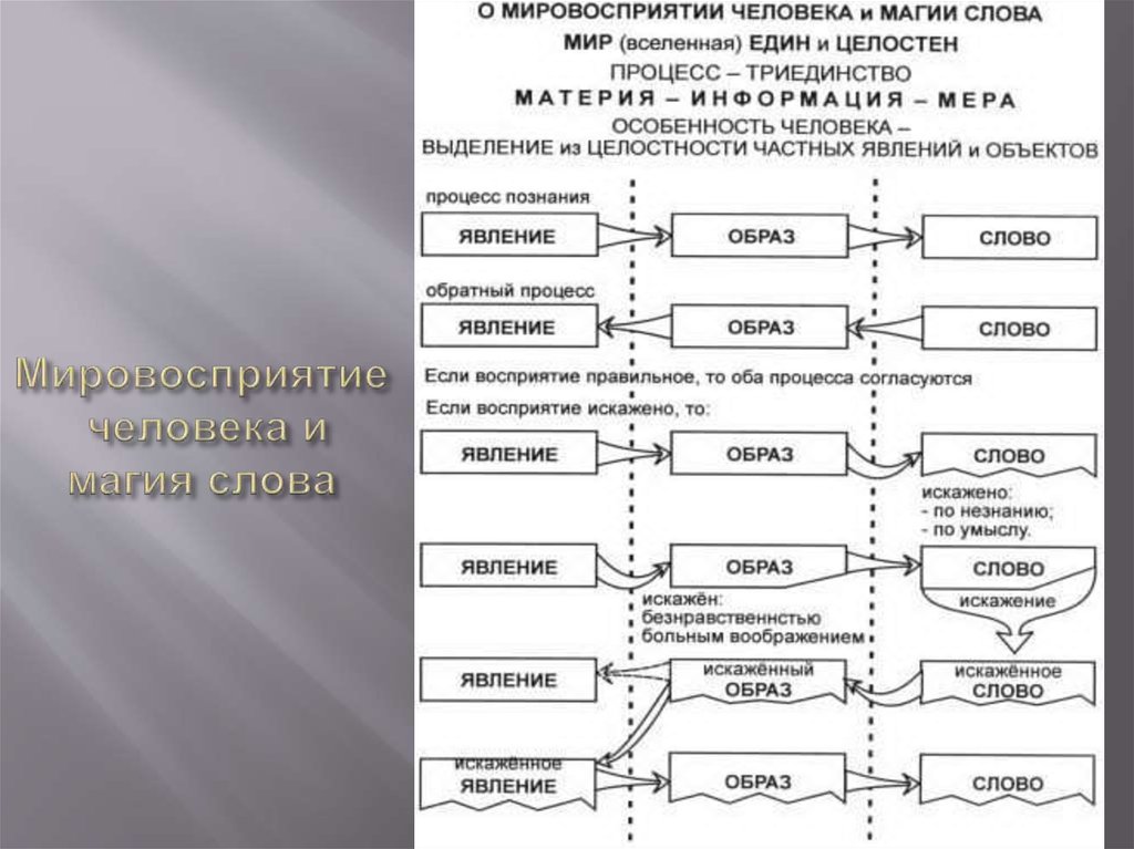Мировосприятие человека и магия слова