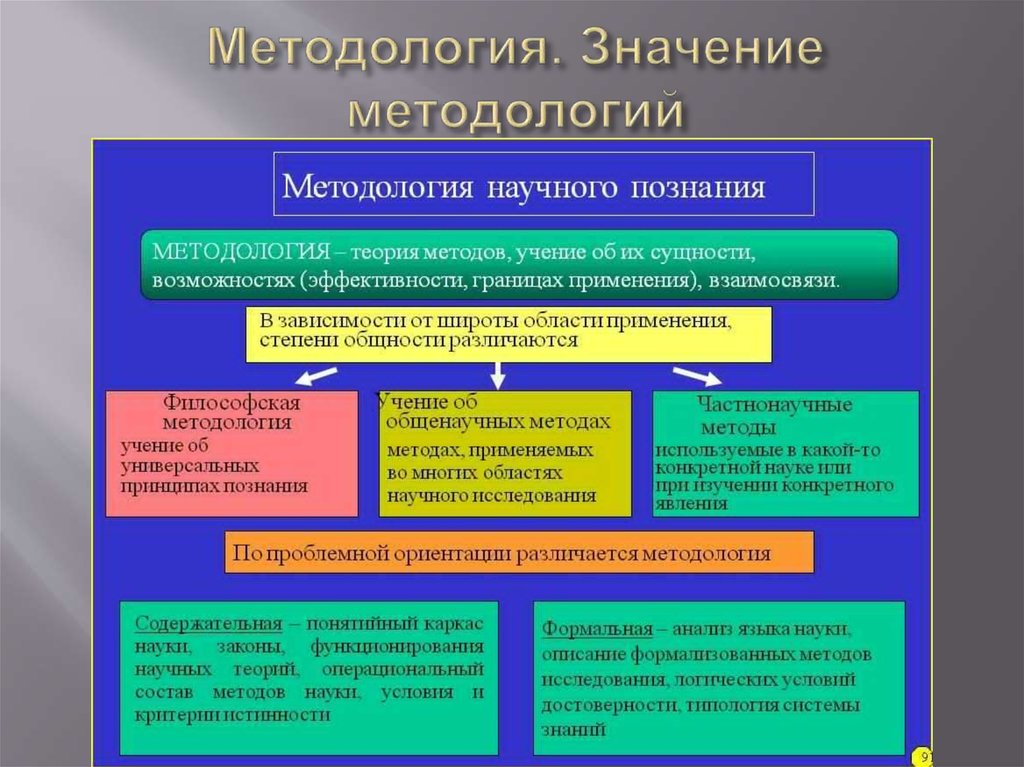 Методология. Значение методологий